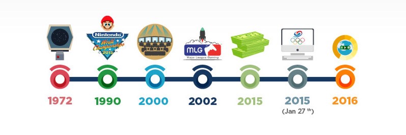 A graphic depicting the history of esports.