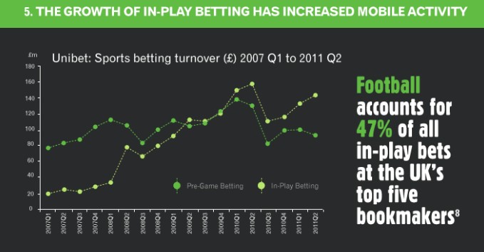 Graphic analysing in-play betting.